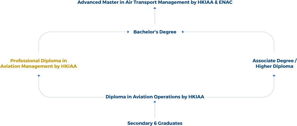 Hong-Kong-Internatonal-Aviation-Academy-Professional-Diploma-in-Aviation-Management-Study-Path