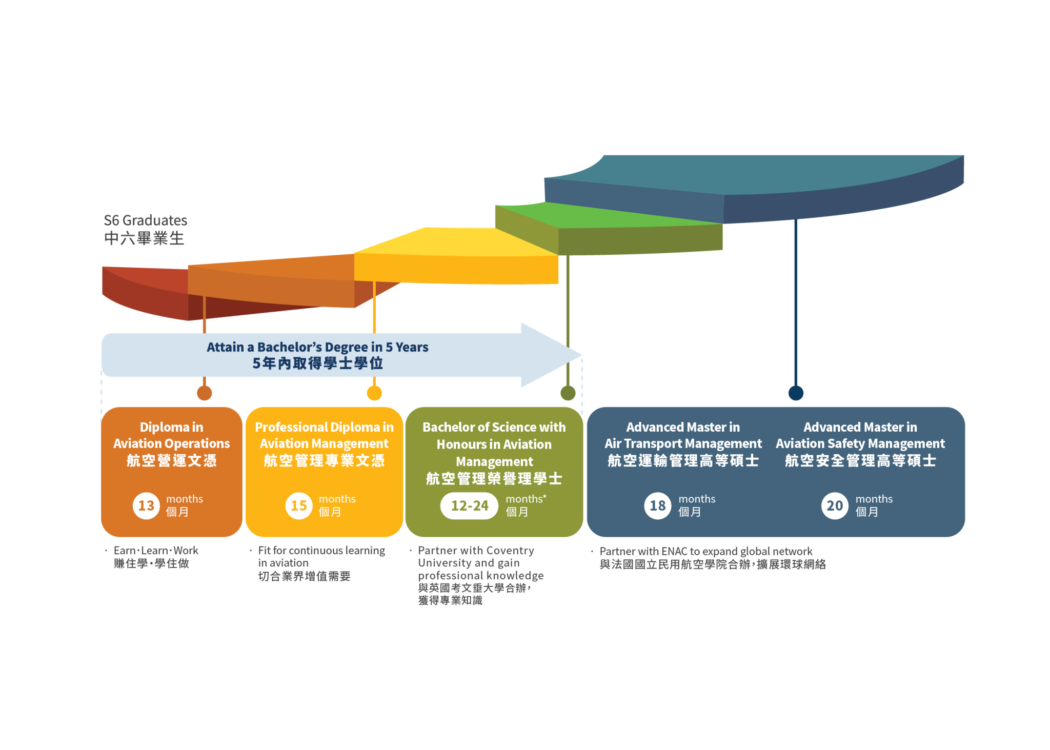 香港國際航空學院-航空管理專業文憑-升學階梯
