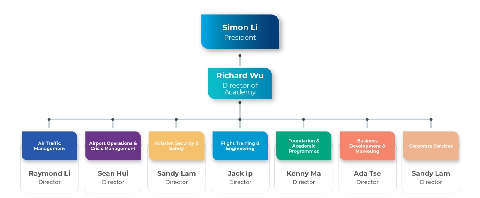 Hong Kong International Aviation Academy Management