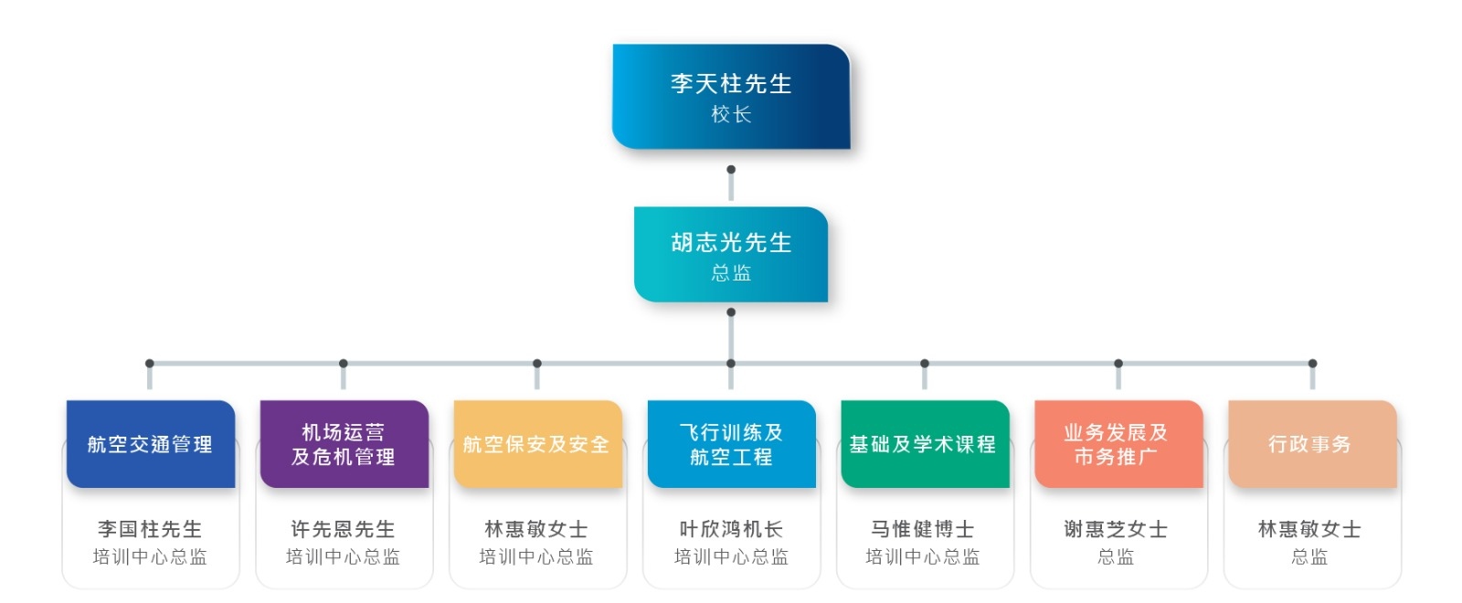 香港国际航空学院管理层